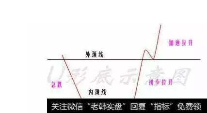 买入技巧:K线反转形态之U形反转