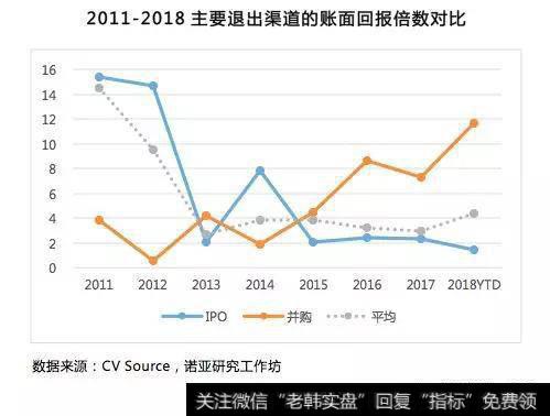 基金退出进入并购时代