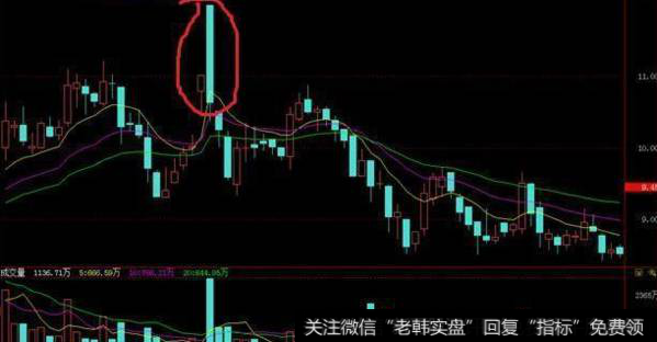 墓碑线有什么陷阱?股票一旦出现墓碑线形态应该怎么做?