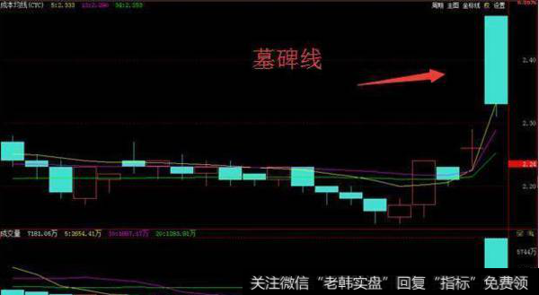 墓碑线有什么陷阱?股票一旦出现墓碑线形态应该怎么做?