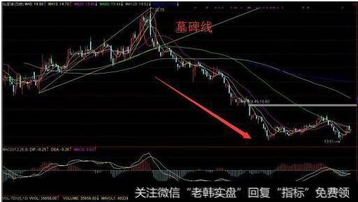 墓碑线有什么陷阱?股票一旦出现墓碑线形态应该怎么做?
