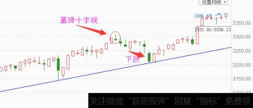 什么是墓碑十字线?如何判断墓碑线陷阱?