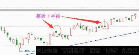 什么是墓碑十字线?如何判断墓碑线陷阱?