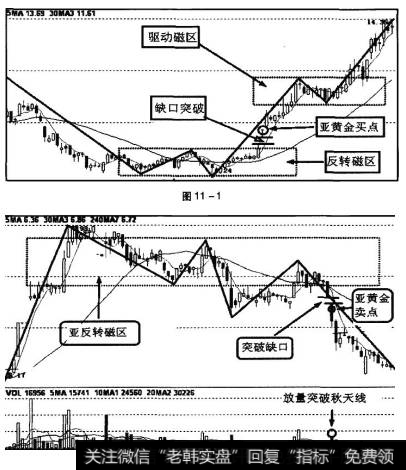 图11-1，股价在突破反转磁区春天线时形成缺口，该缺口即突破性缺口