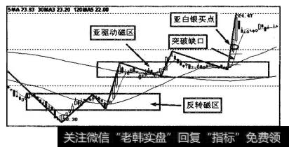 图11-3中,股价突破亚驱动磁区春天线时形成缺口,该缺口即突破性缺口