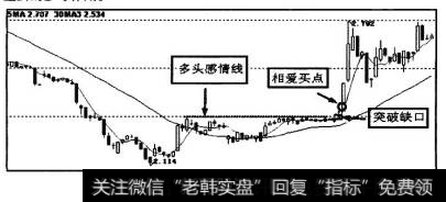 图11-6中,股价在多头感情线上产生突破缺口,对确认相爱买点有重要的参考作用