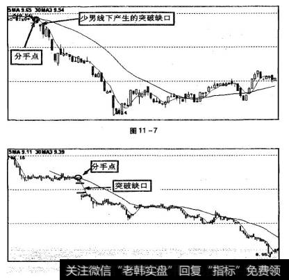 图11-7、图11~8、图11-9中，股价在少男线之下产生突破缺口，