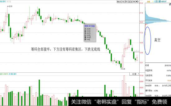 2、下跌筹码很小，相对比上方的筹码峰可以看做“真空”。