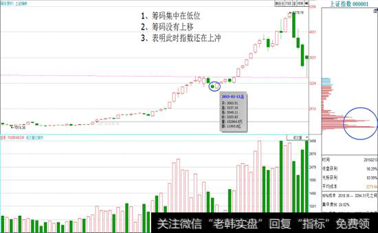 下方有密集的筹码