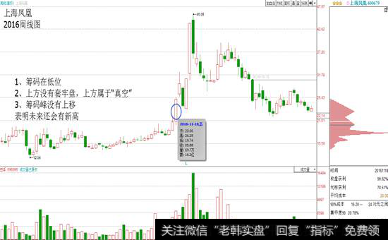 筹码峰在低位,上方没有套牢盘