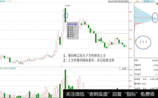 筹码峰在高位,上方全是套牢盘