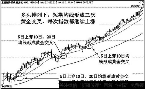 均线形成上山爬坡的多头排列形态