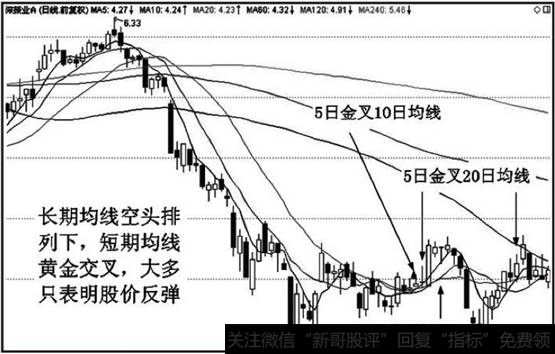 经过连续下跌,长期均线成空头排列