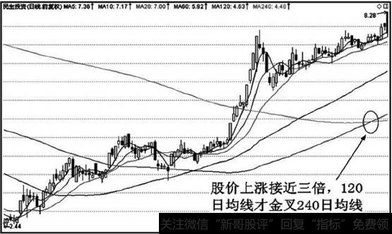 股价上涨接近三倍的情况