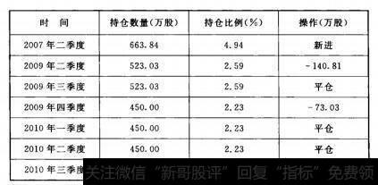 表6-2 华夏大盘精选证券基金持股沙河股份的仓位变化