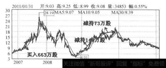 图6-4 沙河股份日K线图（2006.12-2010.3)