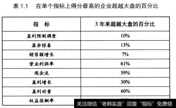 表1.1在单个指标上得分最高的企业超越大盘的百分比