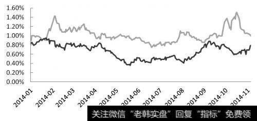 隐含波动率是怎样波动的?