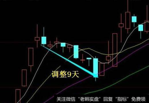 强势股是如何选择的?强势股回调买入k线图解有哪些?