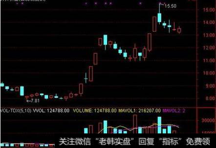 强势股是如何选择的?强势股回调买入k线图解有哪些?