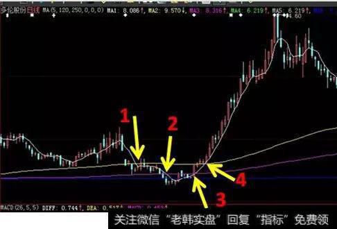 周K线,量线的三线开花