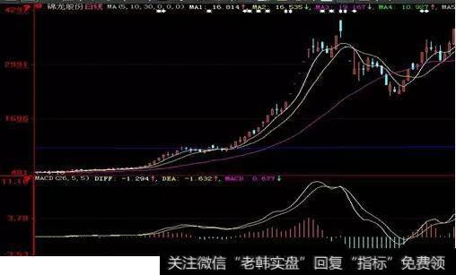 股价站在30周均线之上呈多头排列,量线呈现三线开花的局面