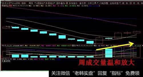 日K线出现缩量回调,周K线出现量坑