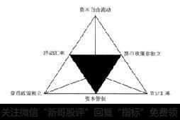 图1-1三元悖论