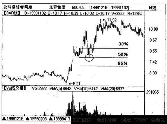北亚集团(600705)的高低价格区间的垂直高度