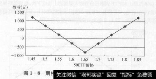 将图1-8与前面的结构图相比,可以发现这是一种全新的损益结构图。