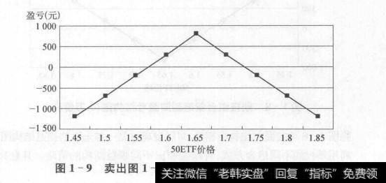 该策略的最大特点是最终的盈亏与涨跌方向无关,你无须在一开始猜测该股票未来的涨跌方向,