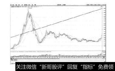 图6-1上证指数周K线与价值中枢线示意图