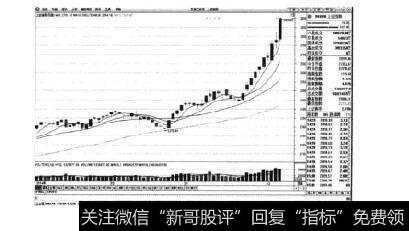 图6-2上证指数日K线图