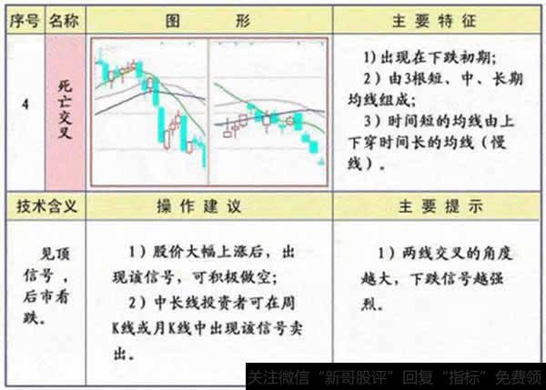 均线死亡交叉技术特征