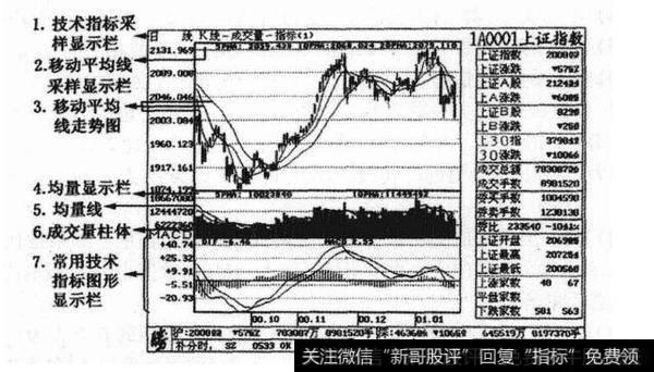 图20-3 大盘K线技术走势示例图