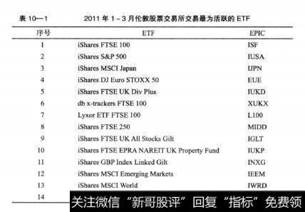 表10—1 2011年1?3月伦敦股票交易所交易最为活跃的ETF