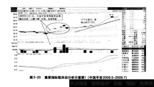 图3-20重要指标股异动分析示意图!(中国平安2009.5-2009.7)