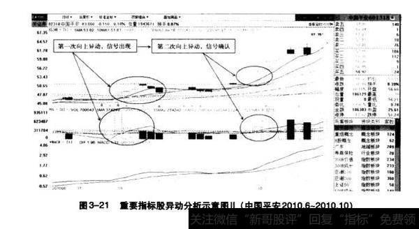图3-21重要指标股异动分析示意图(中国平安2010.6-2010.10)