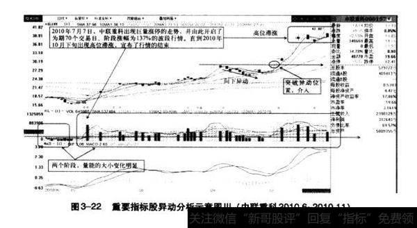 图3-22重要指标股异动分析示意图Ⅲ（中联重科2010.6-2010.11）