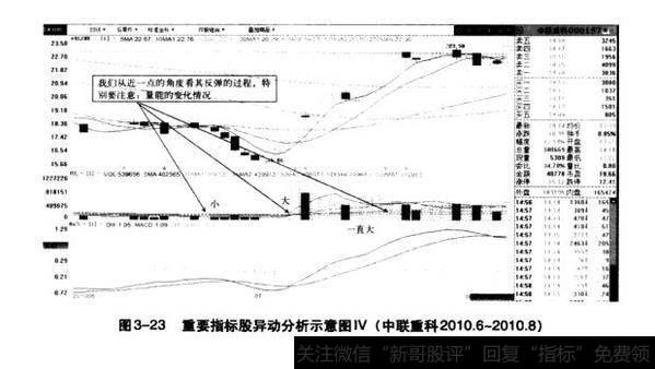 图3-23重要指标股异动分析示意图Ⅳ（中联重科2010.6-2010.8）