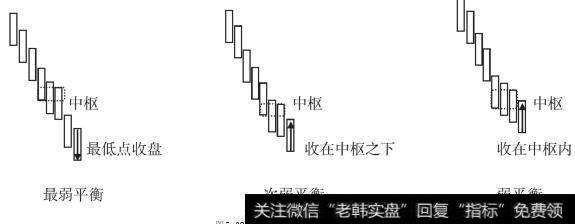 弱平衡市的三种收盘情况