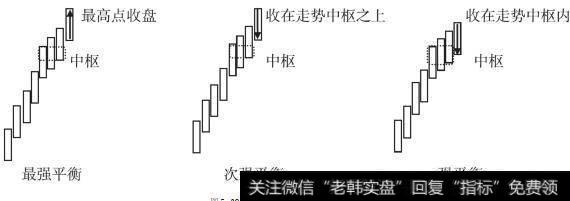 强平衡市的三种收盘情况