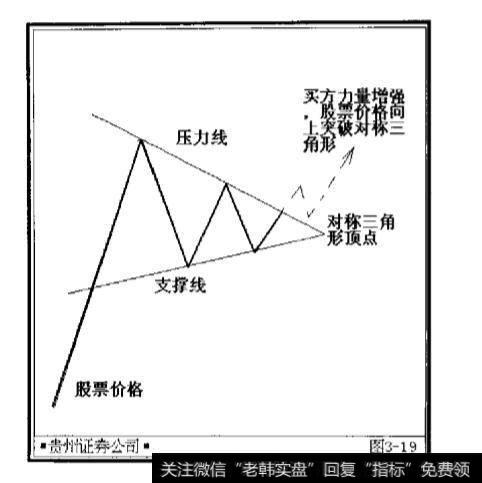 对称三角形的形态是什么样的?对称三角形的突破有哪些?