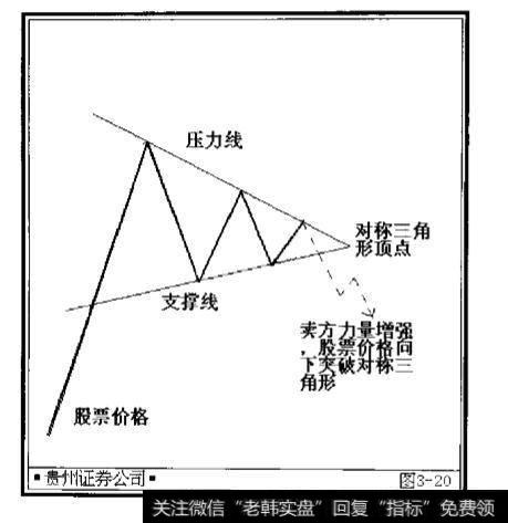 对称三角形的形态是什么样的?对称三角形的突破有哪些?