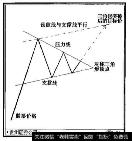 对称三角形的形态是什么样的?对称三角形的突破有哪些?