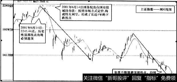 上证指数 周K线图