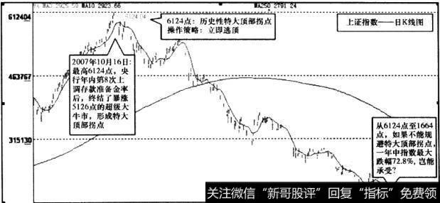 上证指数 日K线图