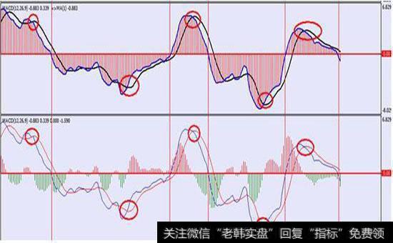 MACD指标的原理是什么？