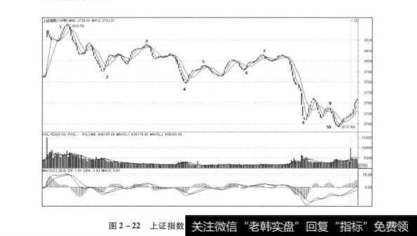 图2-22上证指数2015年3月31日,1分钟K线