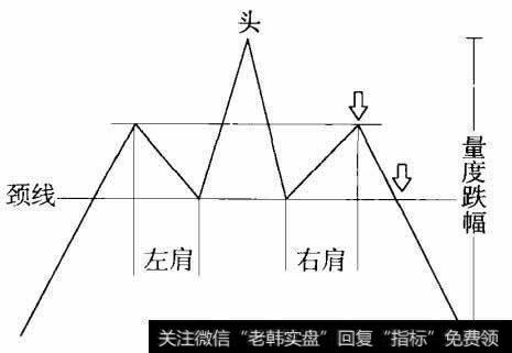 图5头肩顶的量度跌幅